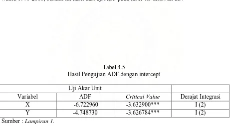 Tabel 4.5 Hasil Pengujian ADF dengan intercept 