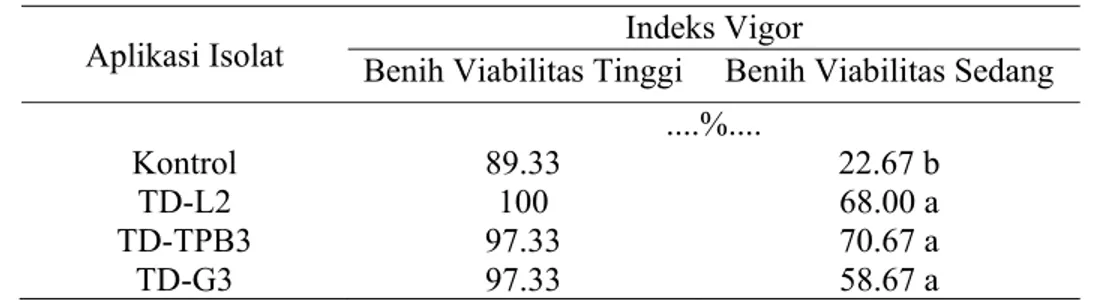 Tabel 5. Pengaruh Aplikasi Isolat Methylobacterium pada Benih Tingkat  Viabilitas Tinggi dan Sedang terhadap Indeks Vigor Benih Padi
