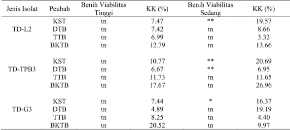 Tabel 7. Rekapitulasi Hasil Analisis Ragam Pengaruh Teknik Aplikasi Isolat  Methylobacterium  spp