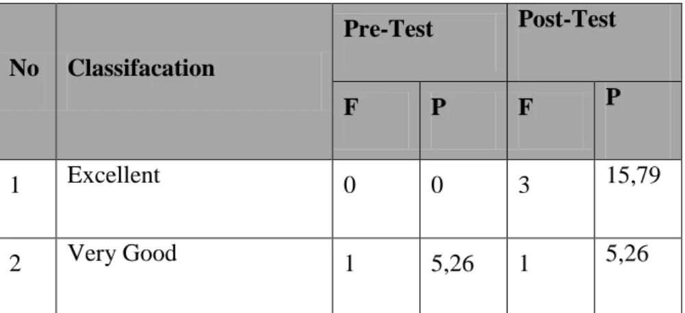 Table 4.1 Percentage of Students’ Score Classification of Pre-Test and  Post-Test  No  Classifacation  Pre-Test  Post-Test  F  P  F  P  1  Excellent  0  0  3  15,79  2  Very Good  1  5,26  1  5,26 