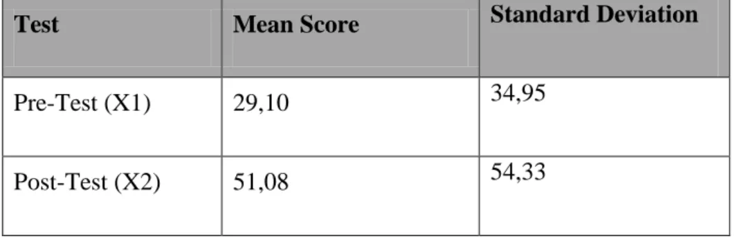 Table  4.2  showed  that  the  mean  score  of  students  pre-test  was  29,10 and standard deviation was 34,95