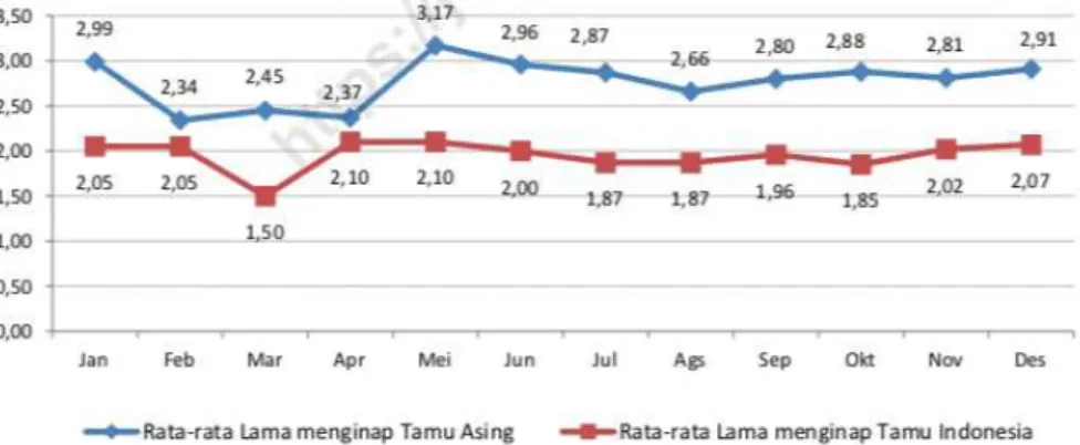 Grafik 3 : Rata-Rata Lama Menginap Tamu Asing dan Tamu Indonesia di Hotel Bintang di  DKI Jakarta, 2019 (Hari) 