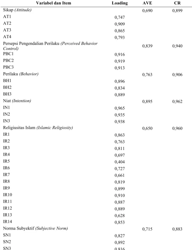 Tabel 1. Hasil Pengujian Reliabilitas dan Convergent Validity 