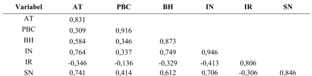 Tabel 2. Hasil Pengujian Discriminant Validity 