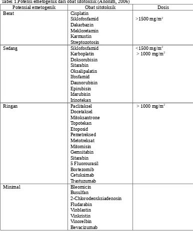 Tabel 1.Potensi emetogenik dari obat sitotoksik (Anonim, 2006)