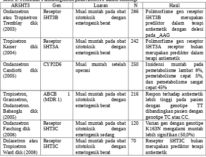 Tabel 2. Penelitian Farmakogenetik pada AR5HT3 dalam onkologiAR5HT3GenLuaranN