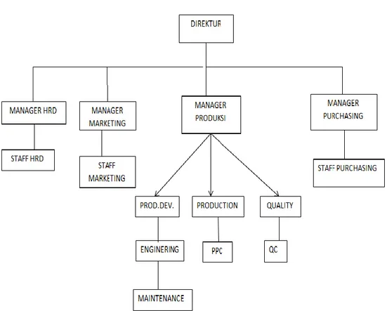 Gambar 3.1Struktur Organisasi  3.3 Use Case Diagram Berjalan 