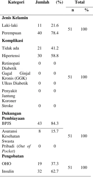 Tabel  1  Distribusi  responden  pasien  diabetes  tipe  2  di  RSAM  dan  Persadia  Bandar Lampung  tahun 2017 (n=51) 
