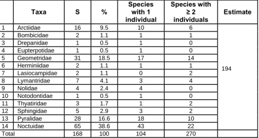 Table 1. Species richness of macro-moth collected at Gunung Patuha protected natural forest (S= Species number)