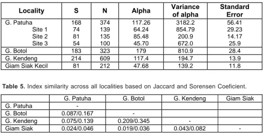 Table 5. Index similarity across all localities based on Jaccard and Sorensen Coeficient.