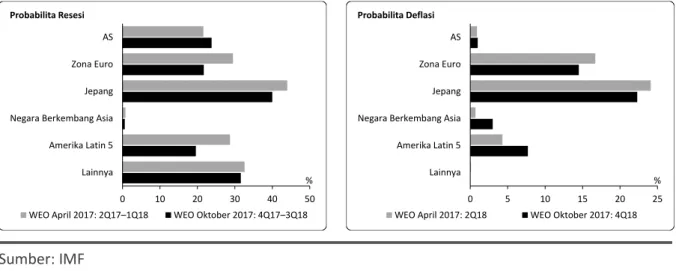 Gambar 2. Probabilita Resesi dan Deflasi 