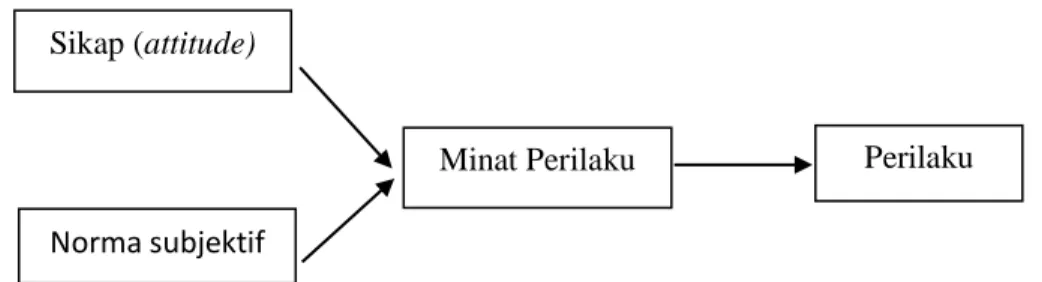 Gambar 2.2 Model Theory of Reasoned Action (TRA) 