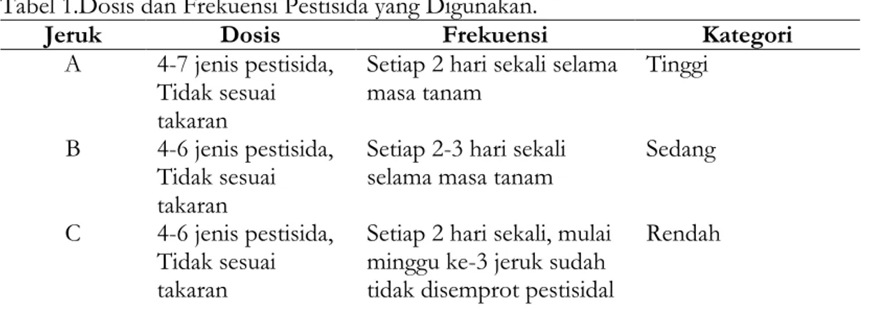 Tabel 1.Dosis dan Frekuensi Pestisida yang Digunakan. 