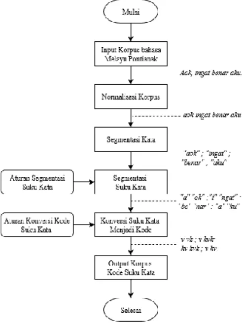 Gambar 4. Diagram alir proses konversi kode suku kata  C.  Penandaan Durasi Fonem 