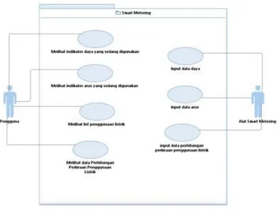 Gambar 3: Use Case Diagram  Kebutuhan Perangkat Lunak (Software) untuk  menjalankan aplikasi smart metering 