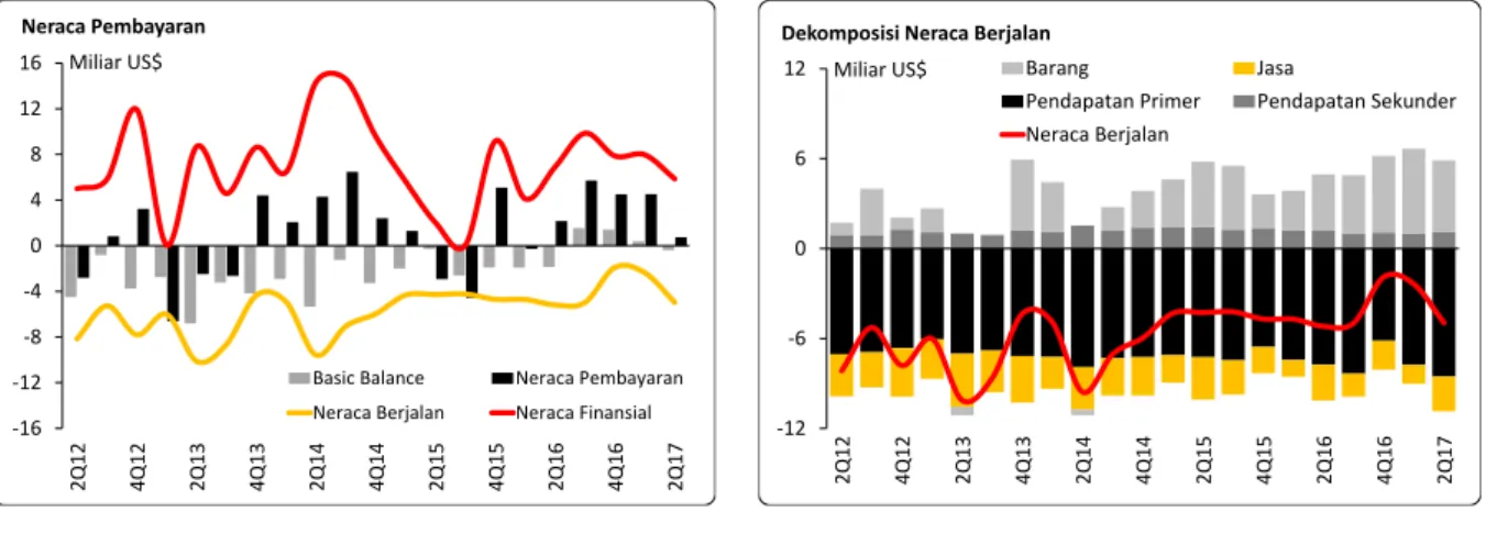 Gambar 6. Neraca Pembayaran dan Dekomposisi Neraca Berjalan 