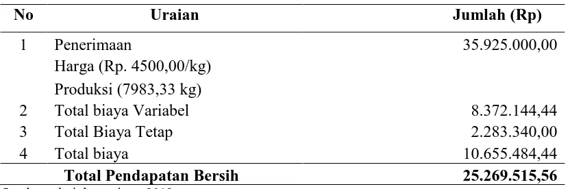 Tabel 2. Penerimaan, Biaya, dan Pendapatan Bersih Petani Dalam Setahun Pada Usahatani Jeruk Siam di Poktan Gunung Mekar Desa Taro, Kecamatan Tegallalang, Kabupaten Gianyar  Tahun 2013