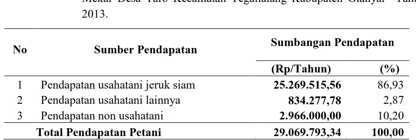 Tabel 5. Sumber-sumber Pendapatan Petani dalam setahun di Poktan Gunung Mekar Desa Taro Kecamatan Tegallalang Kabupaten Gianyar  Tahun 2013