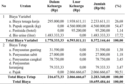 Tabel 1. Biaya Variabel dan Biaya Tetap Petani Dalam Setahun Pada Usahatani Jeruk Siam di Poktan Gunung Mekar Desa Taro, Kecamatan Tegallalang, Kabupaten Gianyar  Tahun 2013
