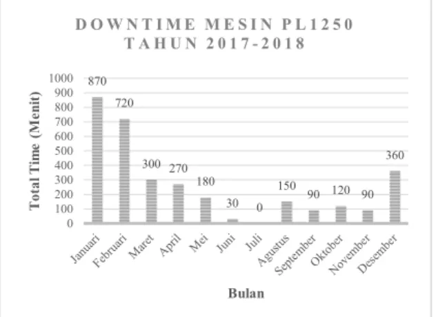 Gambar 1. Data Downtime Mesin PL1250  2017-2018 