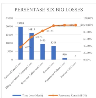 Gambar 3. Grafik Perbandingan OEE dan  ORE 