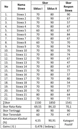 Tabel 7. Distribusi Hasil Belajar Siswa dengan model  ICARE (KKM = 78 Semester)  No  Nama  Siswa  Skor  Skor  Respon  Siswa Siklus I Siklus II  1