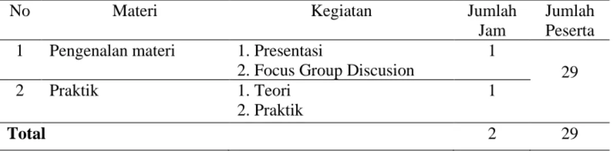 Tabel 3 Struktur Program Pelatihan Membuat Hidroponik Sederhana dengan  Memanfaatkan Botol Air Mineral 