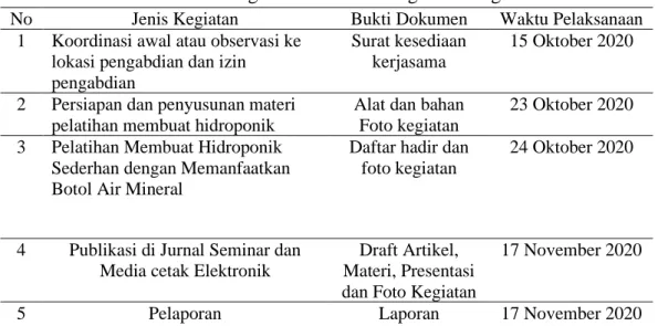Tabel 5 Rancangan Evaluasi Pelaksanaan Kegiatan Pengabdian  No  Jenis Kegiatan  Bukti Dokumen  Waktu Pelaksanaan 