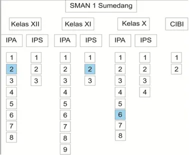 Gambar 1.6 Kerangka Sampel Penelitian; Multi Stage Cluster Sampling  1.8.3  Teknik Pengumpulan data 