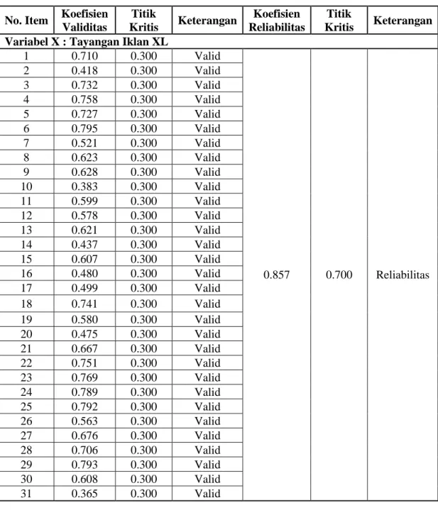 Tabel 1.4 Hasil Uji Validitas dan Reliabilitas Variabel X No. Item  Koefisien 