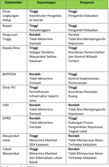 Tabel  4.  Komponen  Stakeholders  yang  Berkepentingan  dalam  Pengelolaan dan Pelestarian Lahan Basah di Kabupaten Tulang Bawang 