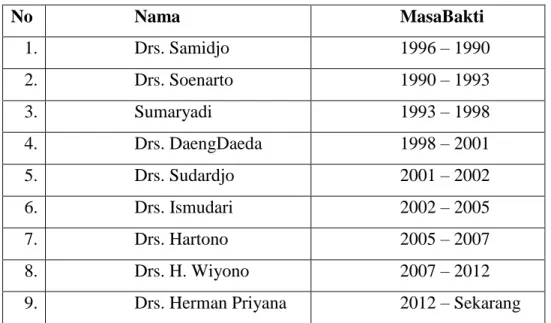 Tabel 1. Sejarah Kepala Sekolah dari tahun 1996- sekarang 