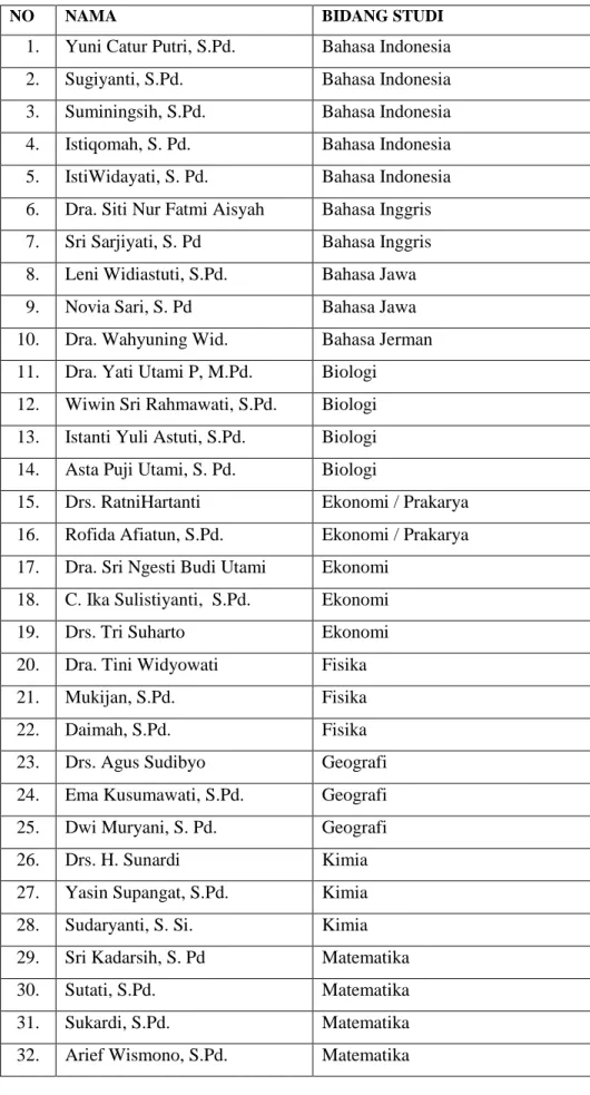 Tabel 2. Daftar Nama Guru SMA N 1 Jetis Tahun Pelajaran 2015/ 2016  
