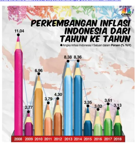 Grafik 2. Laju Perkembangan Inflasi Indonesia dari Tahun 2008 – 2018 