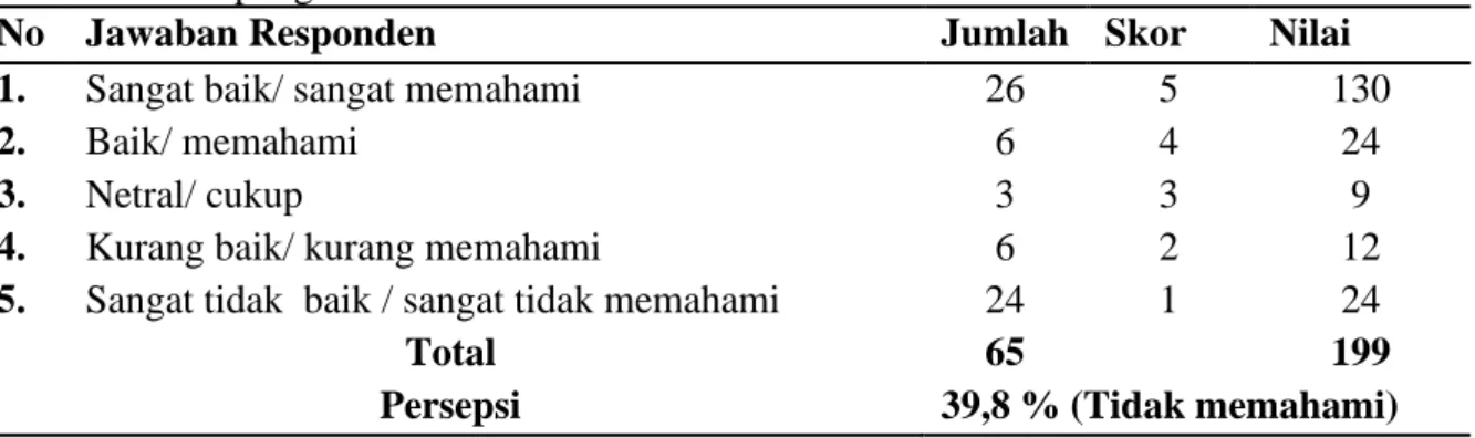Tabel  4.  Persepsi  dan  pengetahuan  tentang  kehidupan  sosial  nelayan  ikan  karang  di  Kampung Malumkarta 
