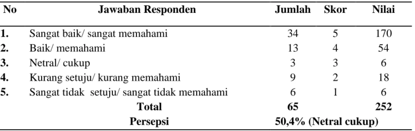 Tabel 6 . Persepsi dan pengetahuan terhadap keberlanjutan ekosistem Pulau Um 