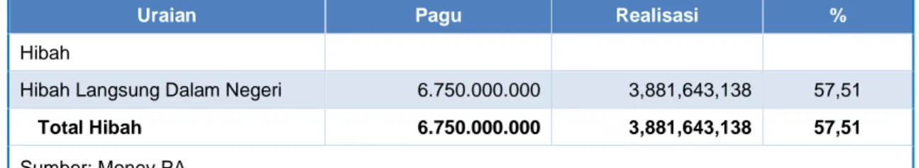 Tabel 2.2 Pagu dan Realisasi Pendapatan Hibah Lingkup Provinsi Riau   s.d. Akhir Triwulan III Tahun 2019 