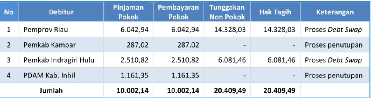Tabel 2.4 Daftar Pinjaman Pemda dan BUMD Lingkup Provinsi Riau   s.d. Triwulan III Tahun 2019 (dalam juta rupiah) 