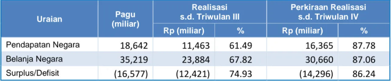 Tabel 2.5 Perkiraan Realisasi APBN Lingkup Provinsi Riau   s.d. Triwulan IV Tahun 2019  Uraian  Pagu  (miliar)  Realisasi   s.d