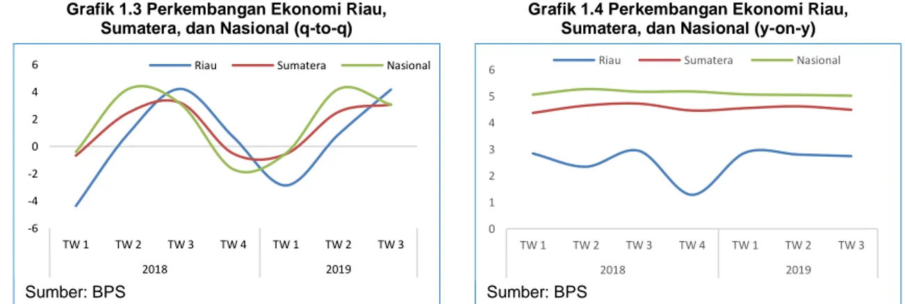 Grafik 1.4 Perkembangan Ekonomi Riau,  Sumatera, dan Nasional (y-on-y) 