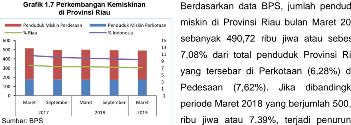 Grafik 1.6 Perkembangan Inflasi   di Provinsi Riau dan Nasional (yoy) 