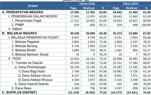Tabel 2.1 Pagu dan Realisasi APBN Lingkup Provinsi Riau  s.d. Akhir Triwulan III Tahun 2018 dan Tahun 2019 