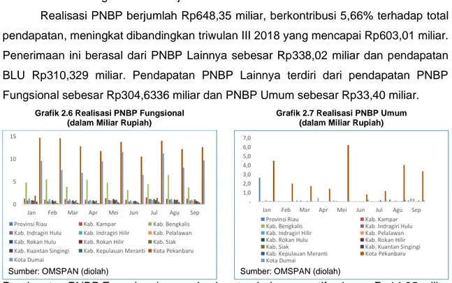Grafik 2.7 Realisasi PNBP Umum   (dalam Miliar Rupiah) 