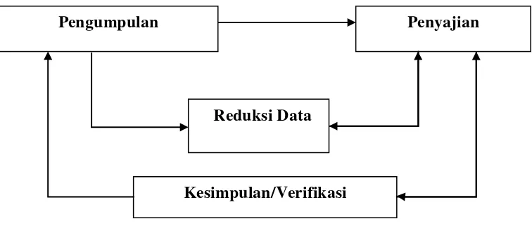 Gambar 3.1 Komponen dan alur analisis data kualitatif 