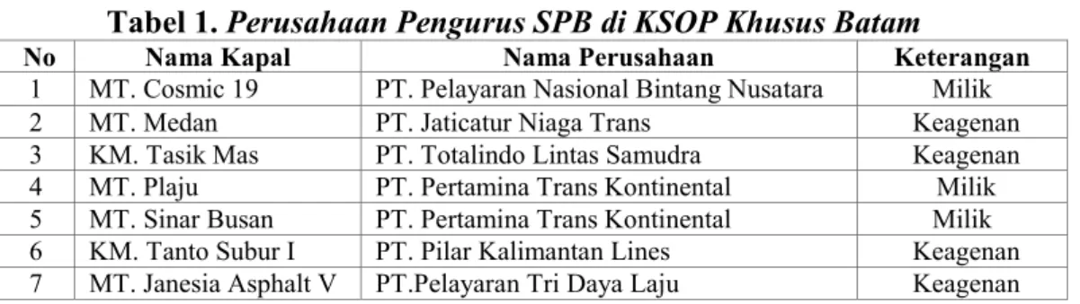 Tabel 1. Perusahaan Pengurus SPB di KSOP Khusus Batam 