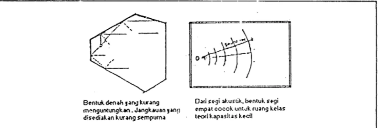 Gambar 3.12: Pengaruh Bentuk Denah terhadap Refleksi Bunyi Sumber: Neufert, 1994 Jarak percakapan juga sangat mempengaruhi kejelasan bunyi yang ditimbulkan.