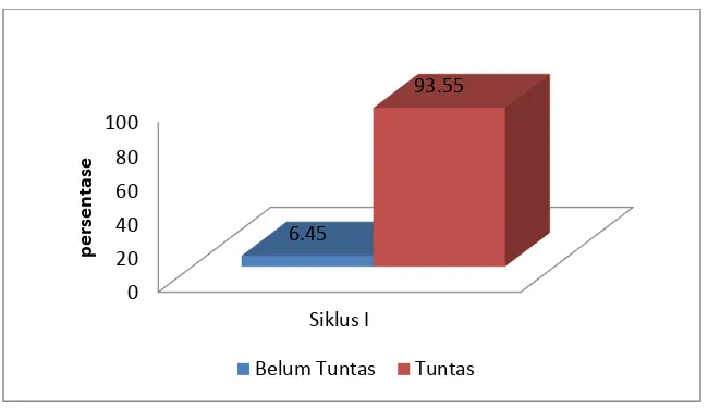 Tabel 10. Persentase perbandingan tingkat ketuntasan belajar   pada siklus I dan siklus II 