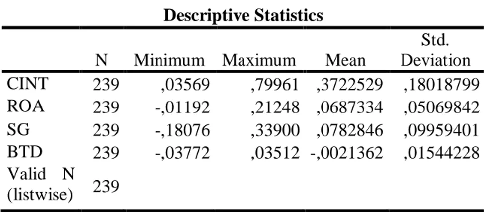 Tabel 2 Hasil Analisis Statistik Deskriptif  Descriptive Statistics 