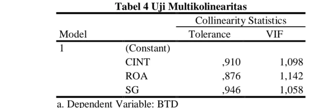Tabel 4 Uji Multikolinearitas  Model  Collinearity Statistics Tolerance VIF  1  (Constant)    CINT  ,910  1,098  ROA  ,876  1,142  SG  ,946  1,058  a