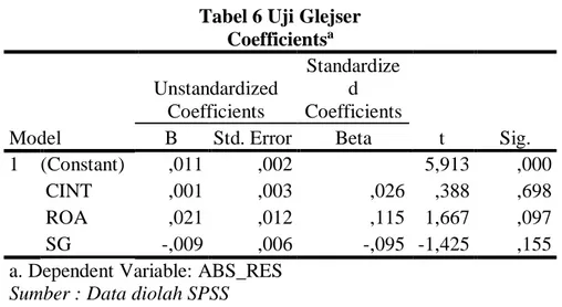 Tabel 6 Uji Glejser  Coefficients a Model  Unstandardized Coefficients  Standardized  Coefficients  t  Sig
